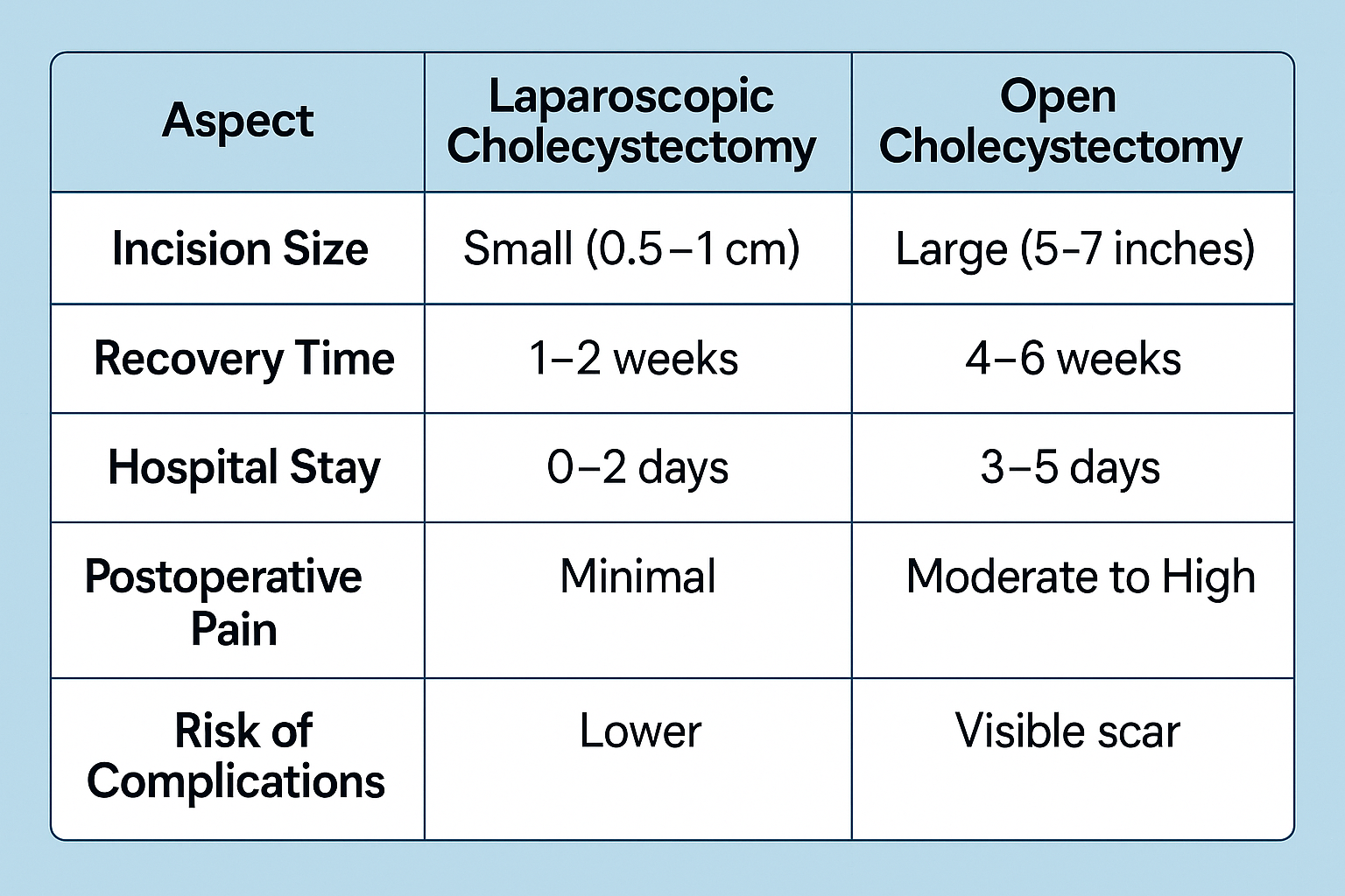 Laparoscopic vs. Open Cholecystectomy